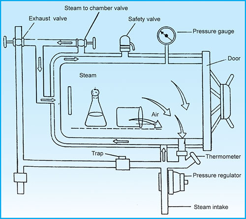 Autoclave Diagram With Label