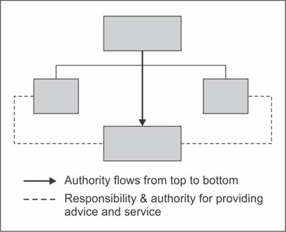 Authority And Responsibility Diagram