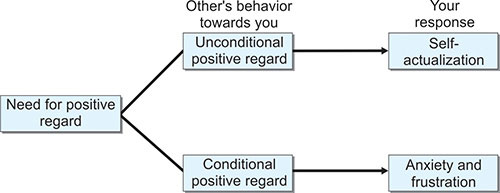 Unconditional Positive Regard Theory