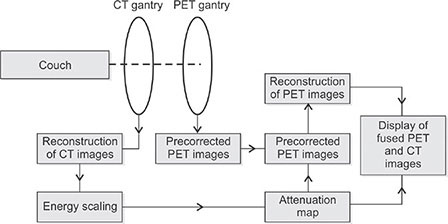 Pet Scan Structure Pet Scanner Block Diagram