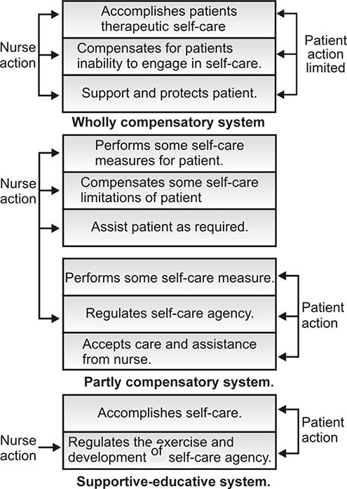  Nursing System Theory Orem Four Major Concepts Of Nursing Theory Orem s Self 2023 