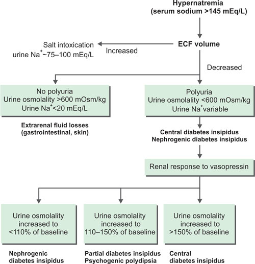 Diabetes Insipidus Hyponatremia Or Hypernatremia