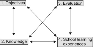 john kerr model of curriculum design