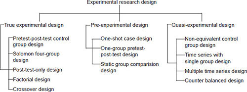 Nonequivalent Control Group Design Advantages And Disadvantages