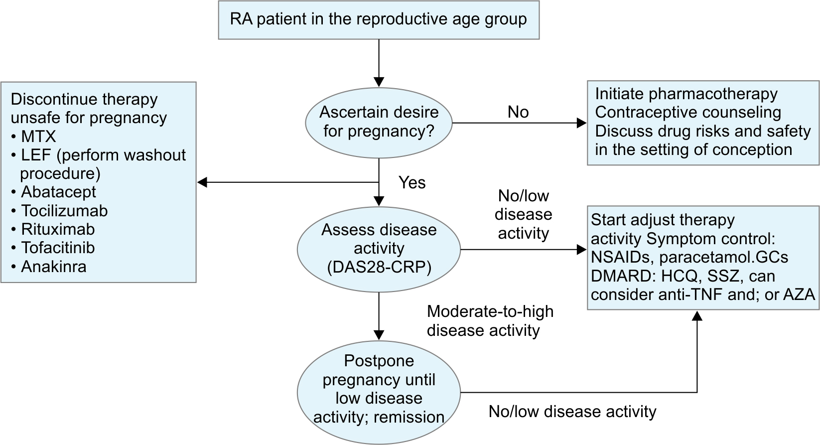 Rheumatoid Arthritis Treatment Algorithm