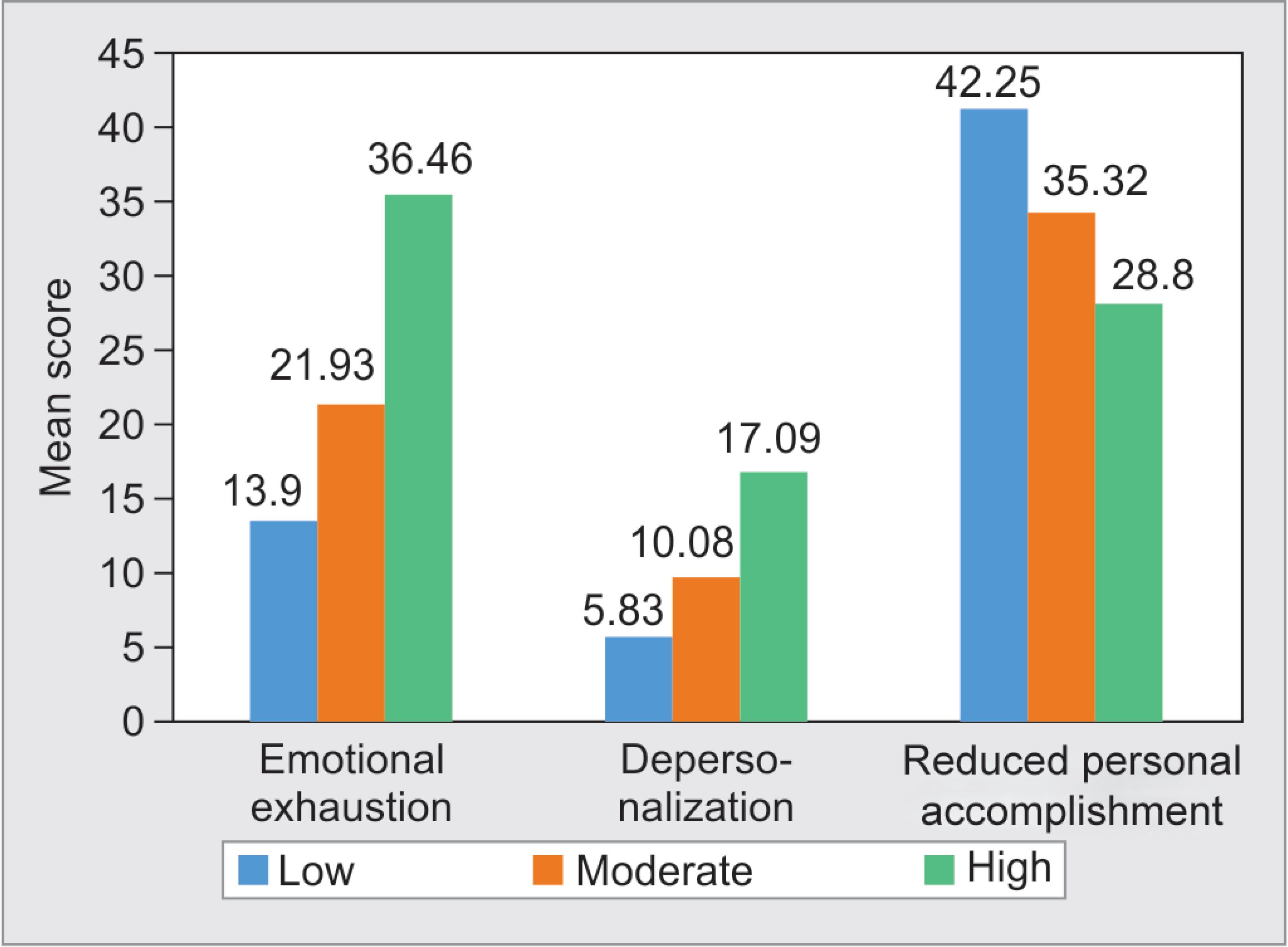 Burnout and Resilience among Frontline Nurses during COVID19 Pandemic