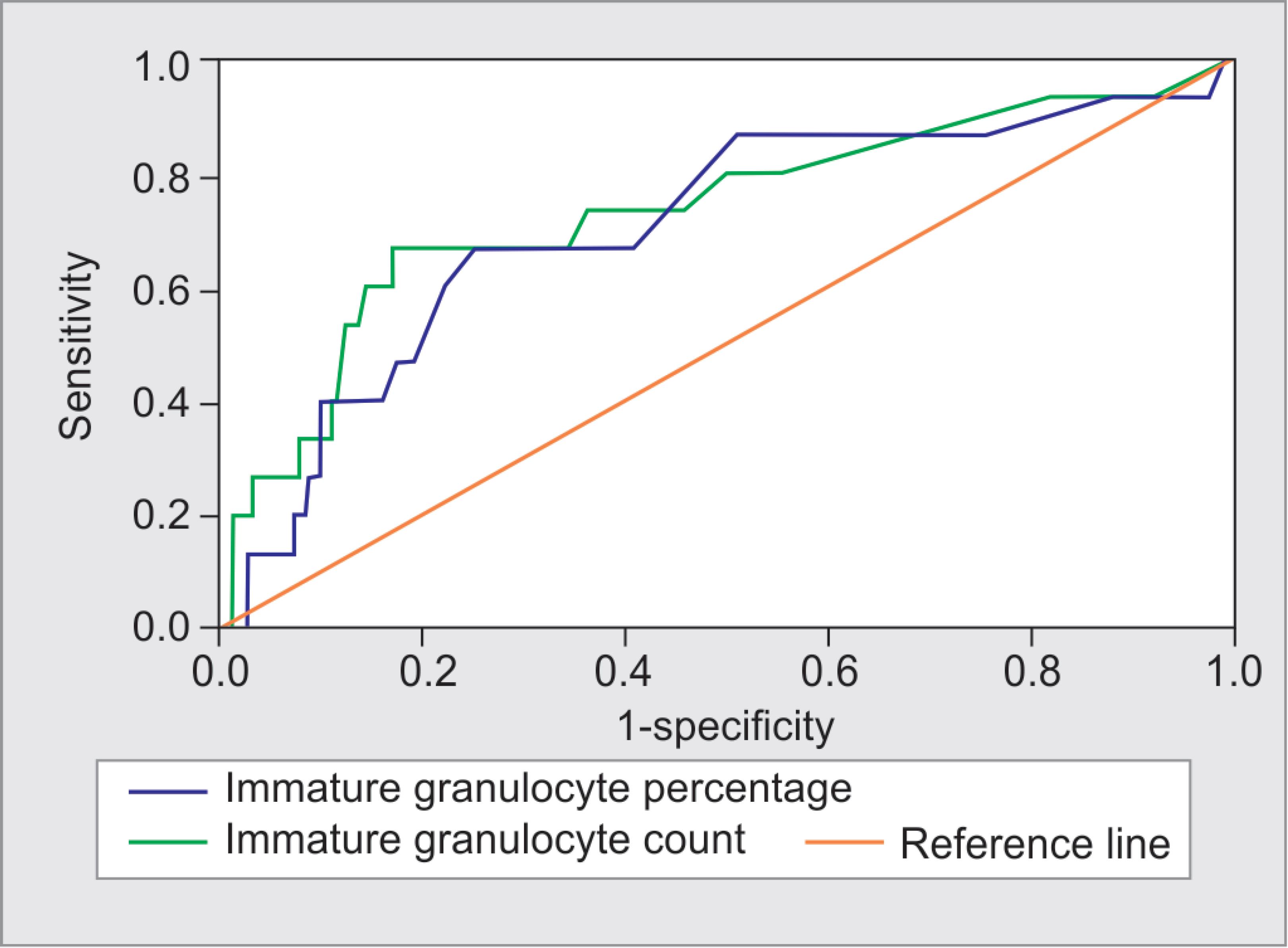 What Is Immature Granulocytes And Ig Count Enkiverywell