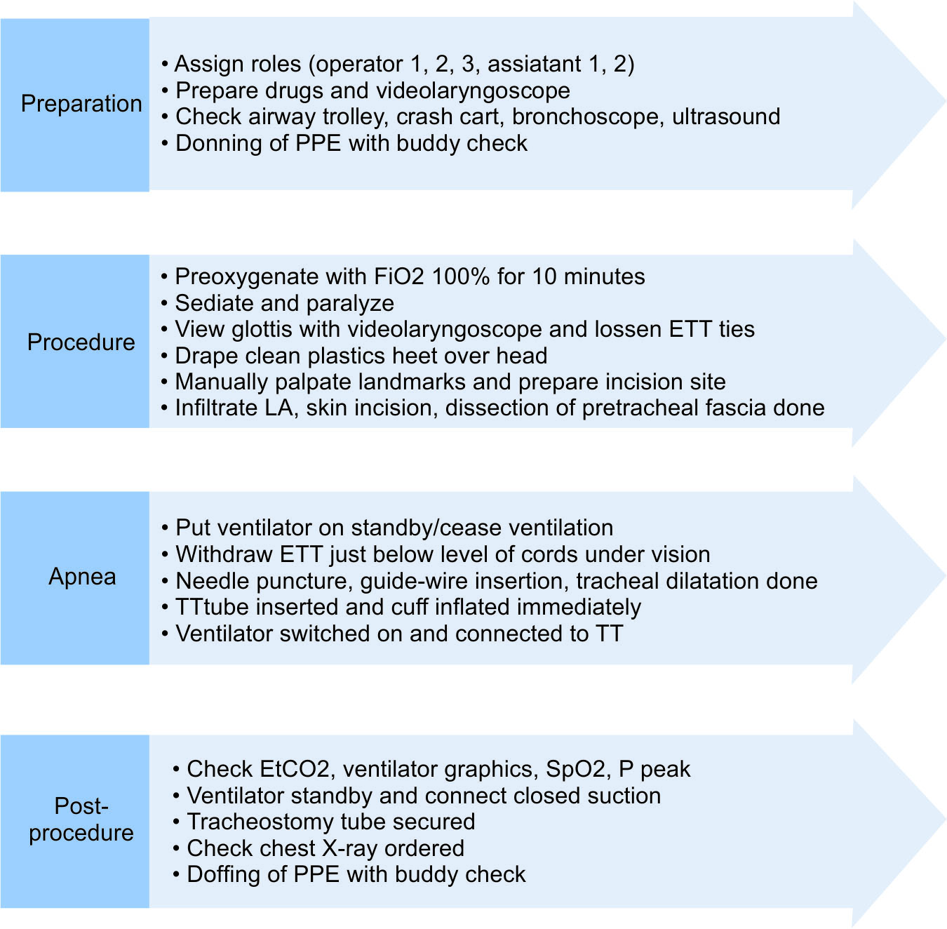 Tracheostomy Care Steps