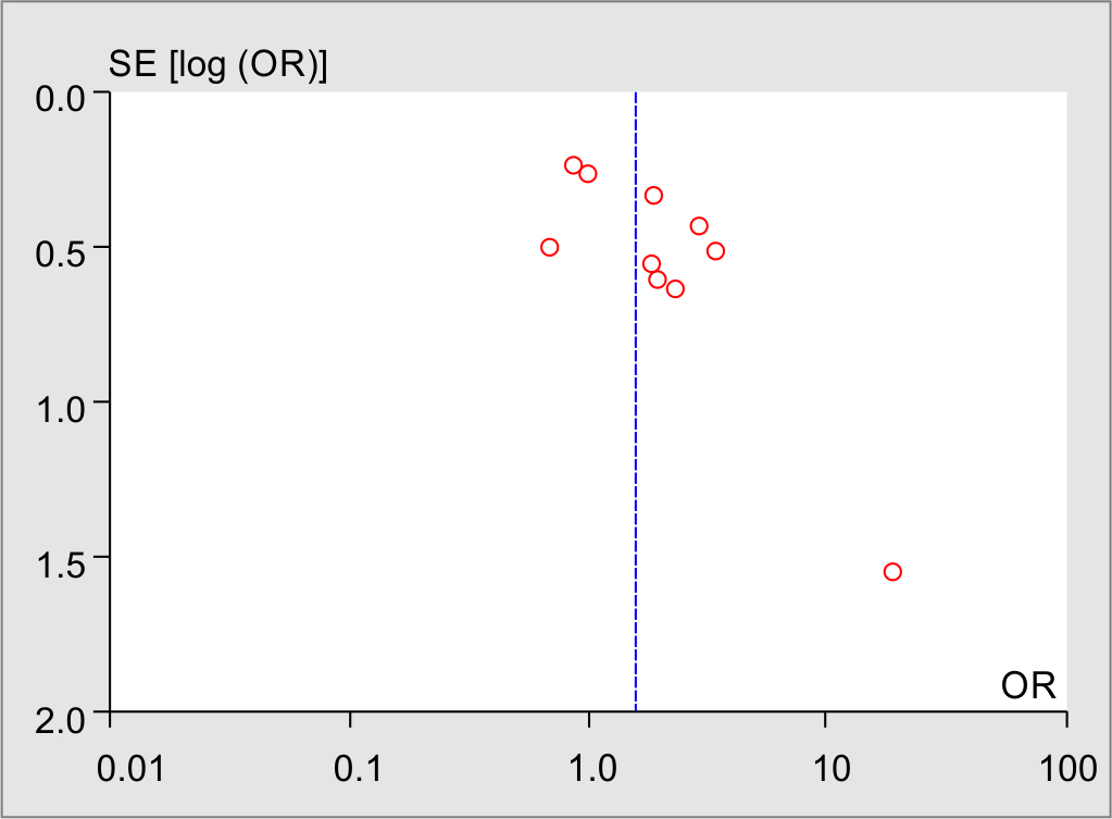Comparison of Closed vs Open Suction in Prevention of Ventilator