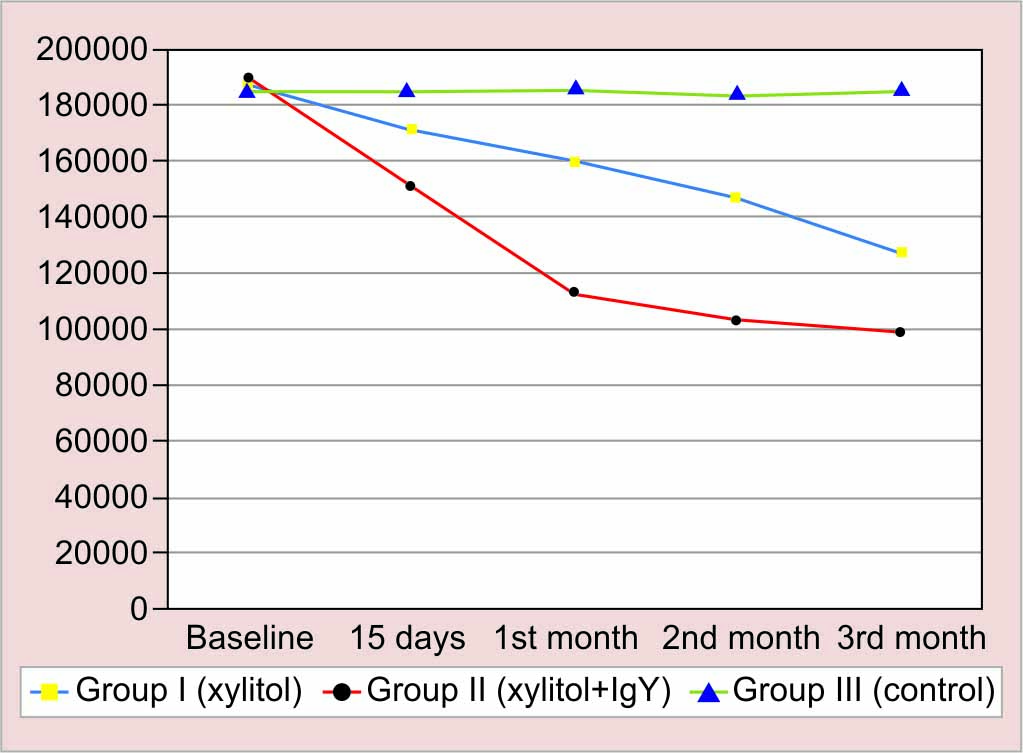 A Comparative Evaluation of Xylitol Chewing Gum and a Combination of
