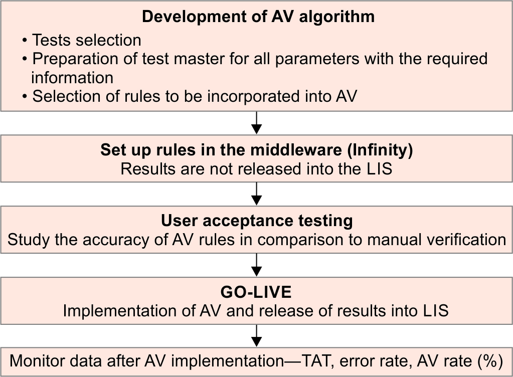 Autoverification Clinical Chemistry and Autoverification: A Path Less Traversed