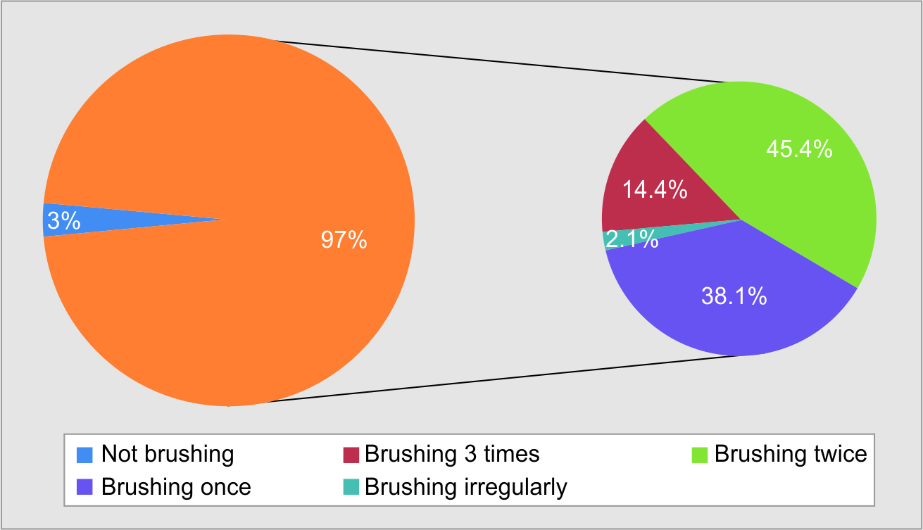 Dental Practices and Awareness toward the Impact of Periodontal Disease