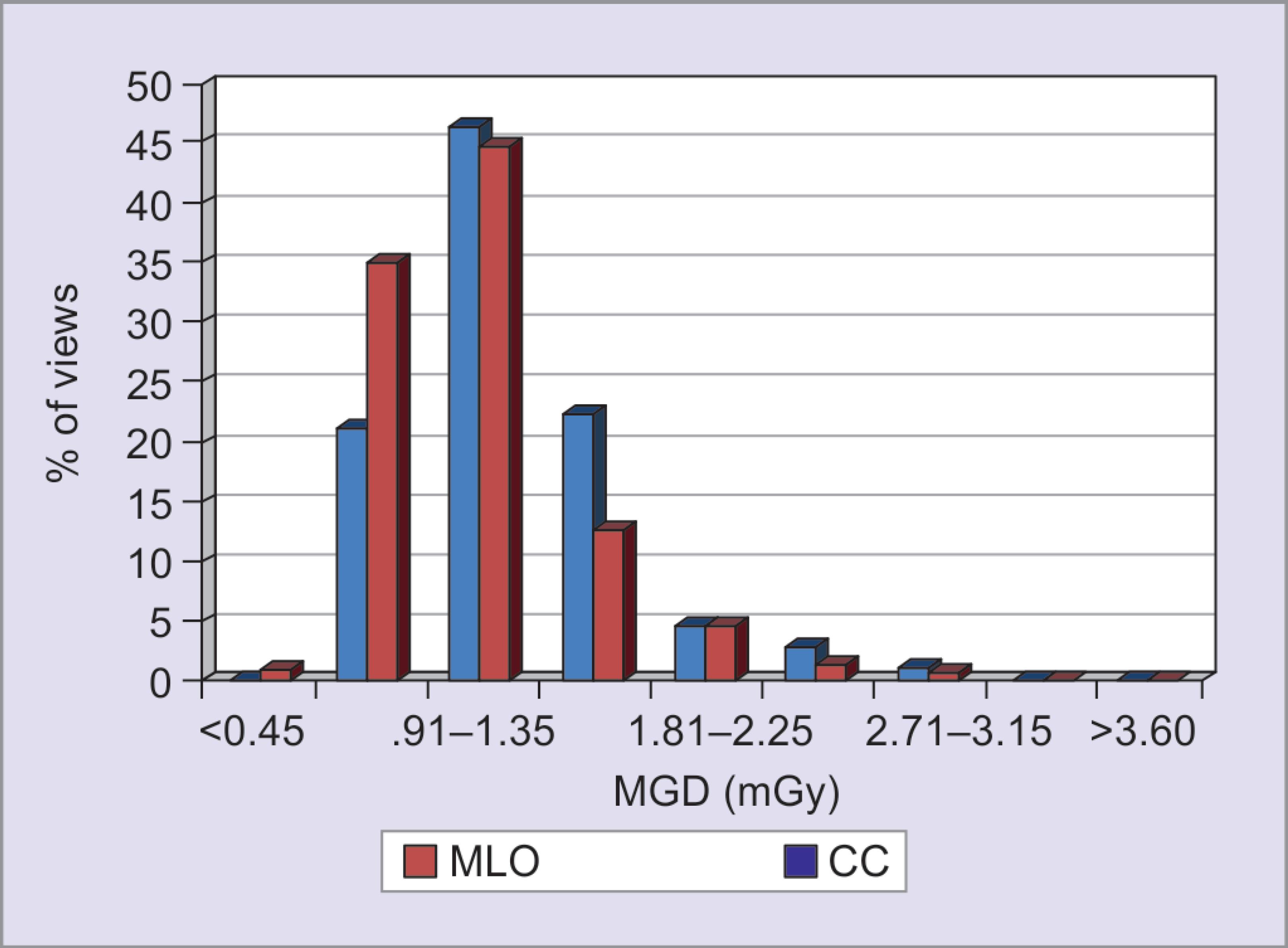 Internal Audit of Factors Affecting Mean Glandular Dose of Mammography