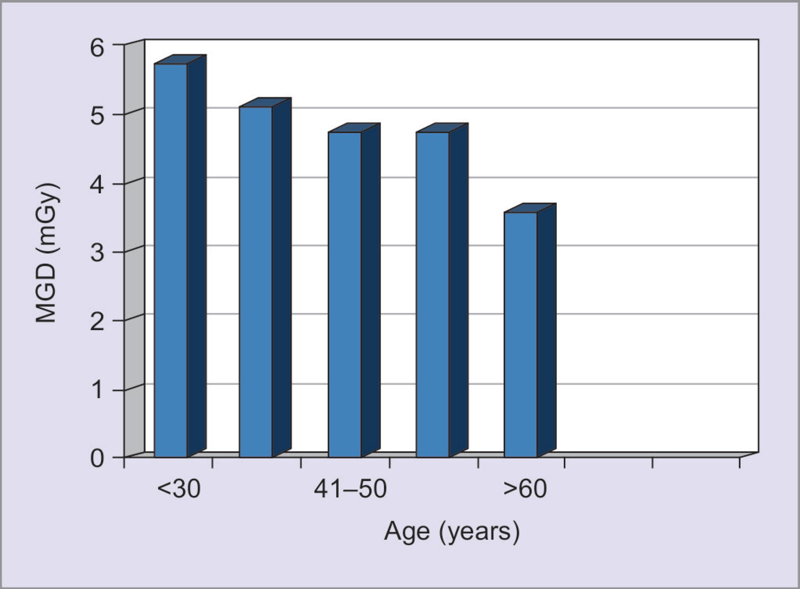 Internal Audit of Factors Affecting Mean Glandular Dose of Mammography