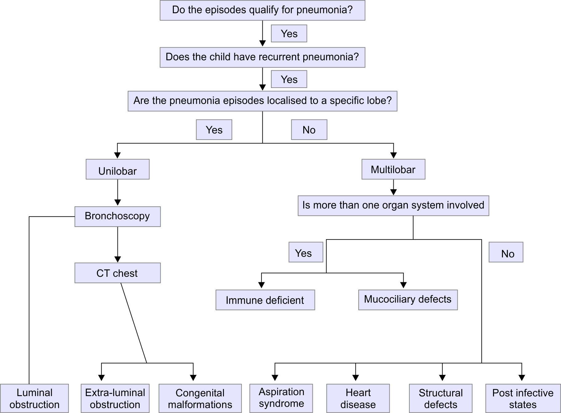 case study of pneumonia in child