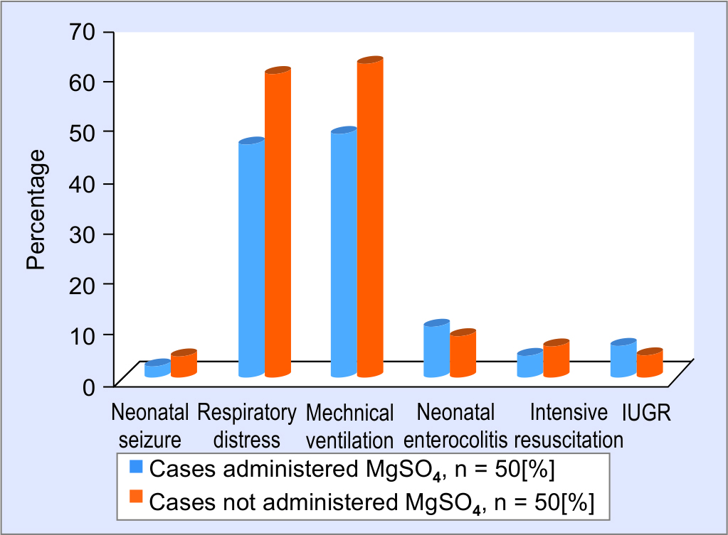 Magnesium Sulfate for Fetal Neuroprotection in Women at Risk of Preterm